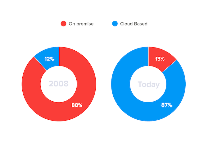 bbi0gmiqq cloud crm tassi di adozione 2008 2018