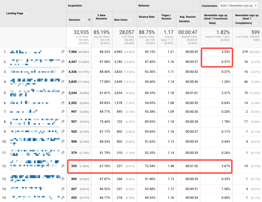 Analityka pokazująca współczynnik konwersji i ruch