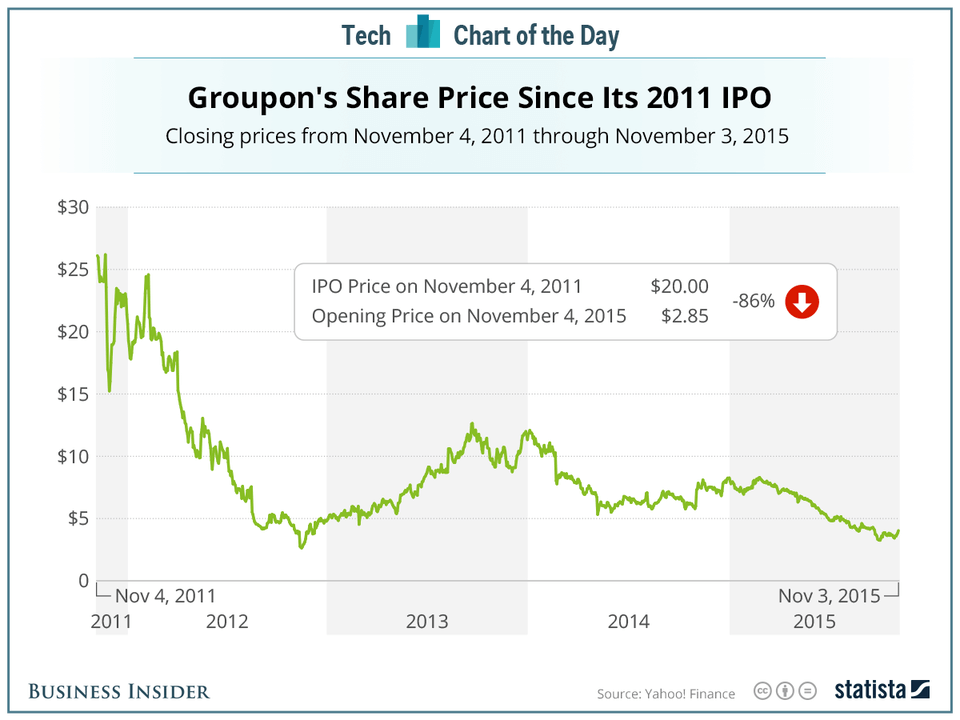 Cours des actions Groupon