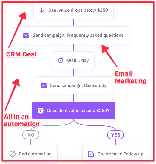 เวิร์กโฟลว์การตลาดอัตโนมัติซึ่งใช้ crm, การตลาดผ่านอีเมล และระบบอัตโนมัติในครั้งเดียว