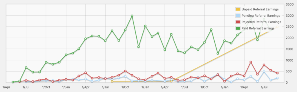 Screenshot - a chart of Barn2 affiliate earnings