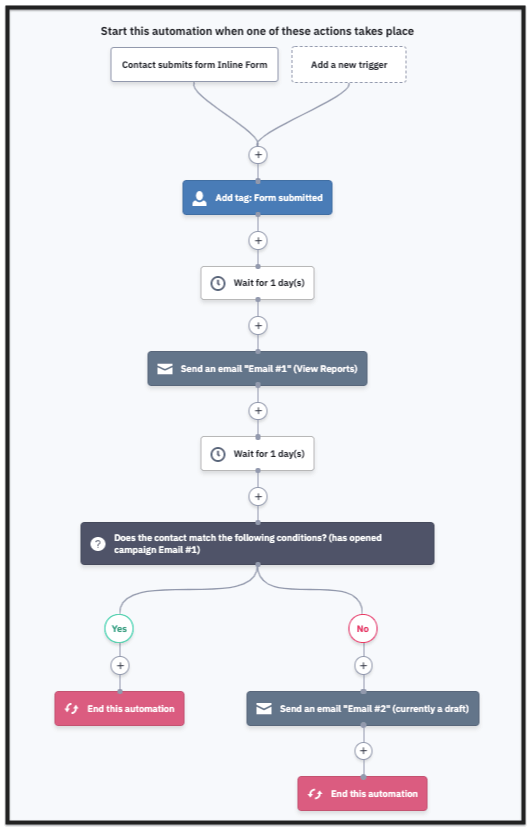 ระบบอัตโนมัติของ ActiveCampaign แสดงวิธีการส่งข้อเสนอจากการแปลงหน้า Landing Page