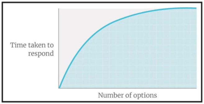 กราฟแสดงกฎของฮิคว่าเวลาที่ใช้ในการตอบสนองเพิ่มขึ้นตามจำนวนตัวเลือกที่มีให้เลือกเพิ่มขึ้น
