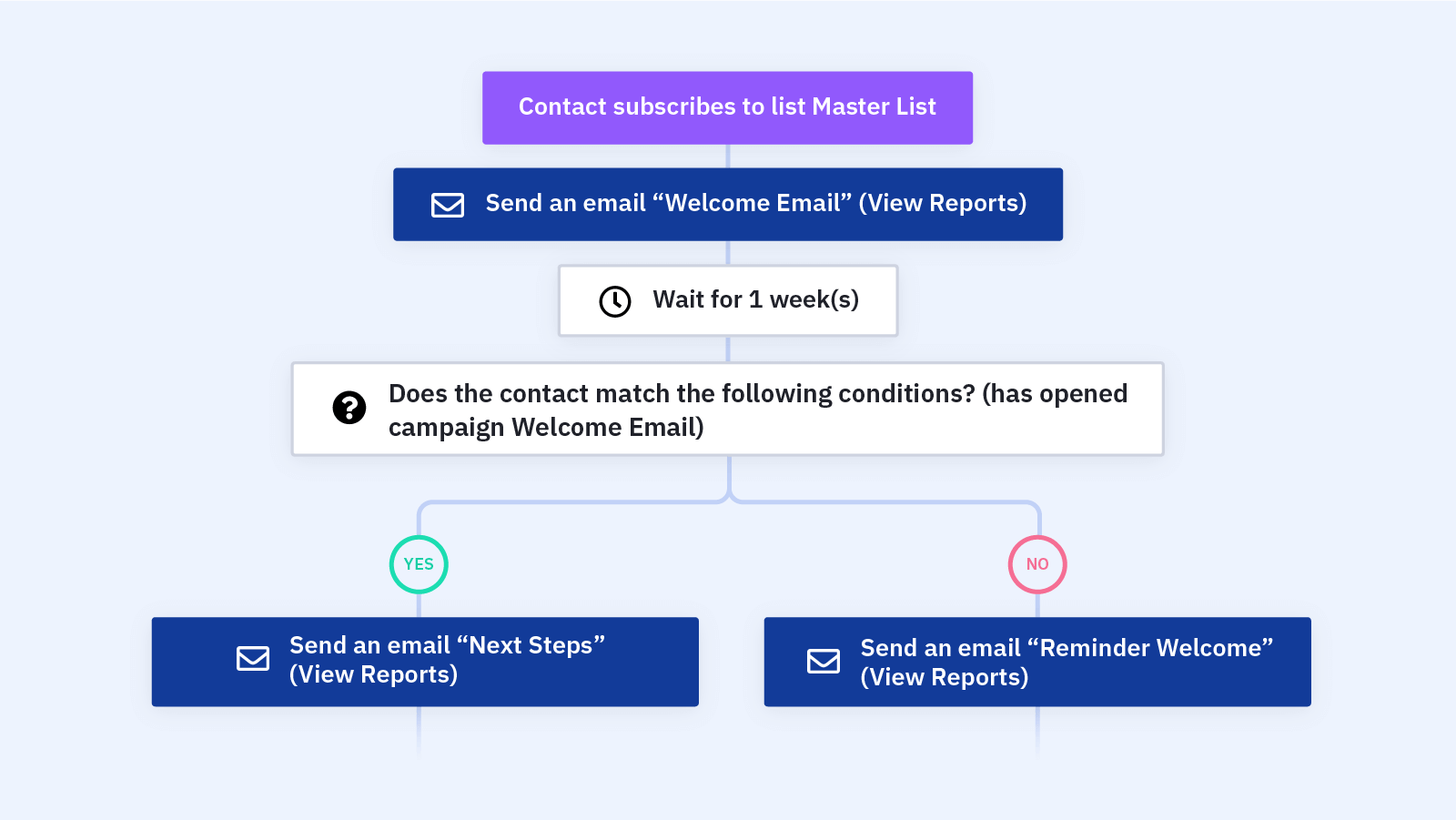 recette d'automatisation pour le contenu dynamique dans les e-mails