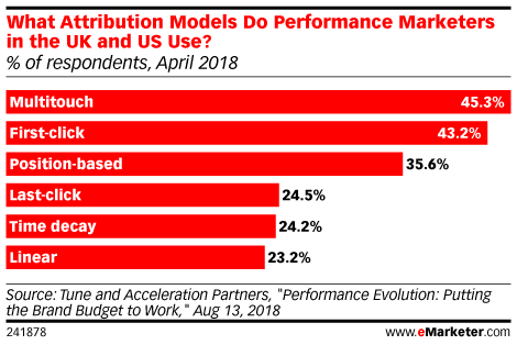 yd4zpwj09 gráfico de atribución de emarketer