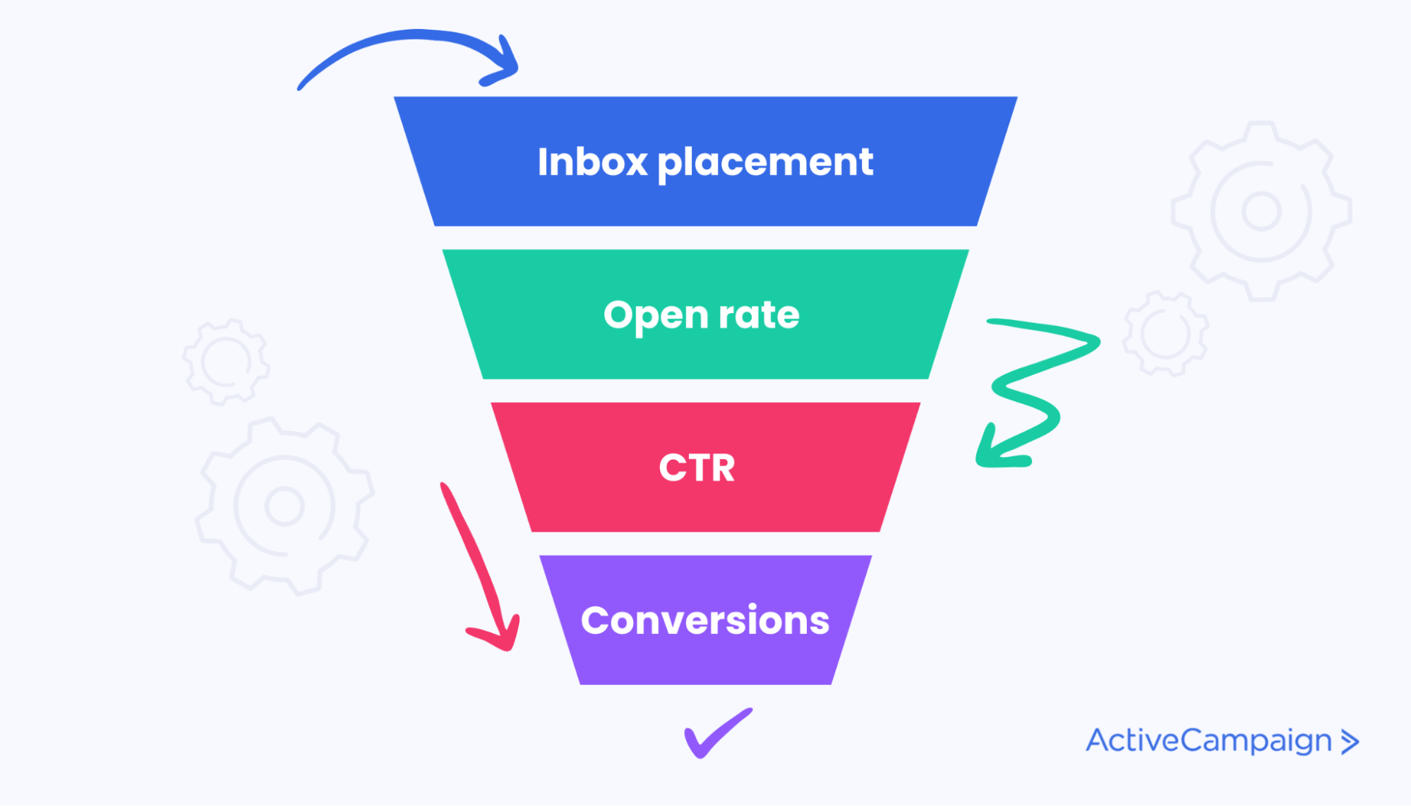 embudo métricas de marketing por correo electrónico campaña de marketing kpis