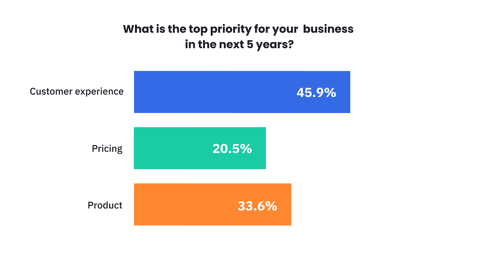 La encuesta de SuperOffice muestra que las empresas priorizan la experiencia del cliente