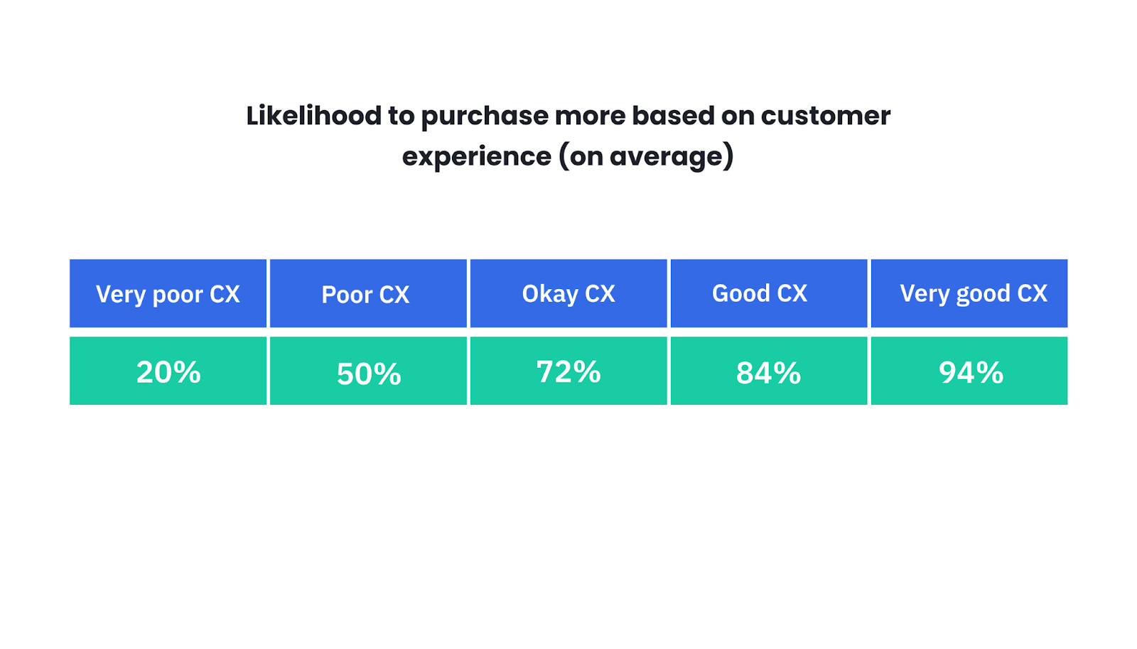 La tabla Qualitrics describe la probabilidad de compra en función de la experiencia del cliente