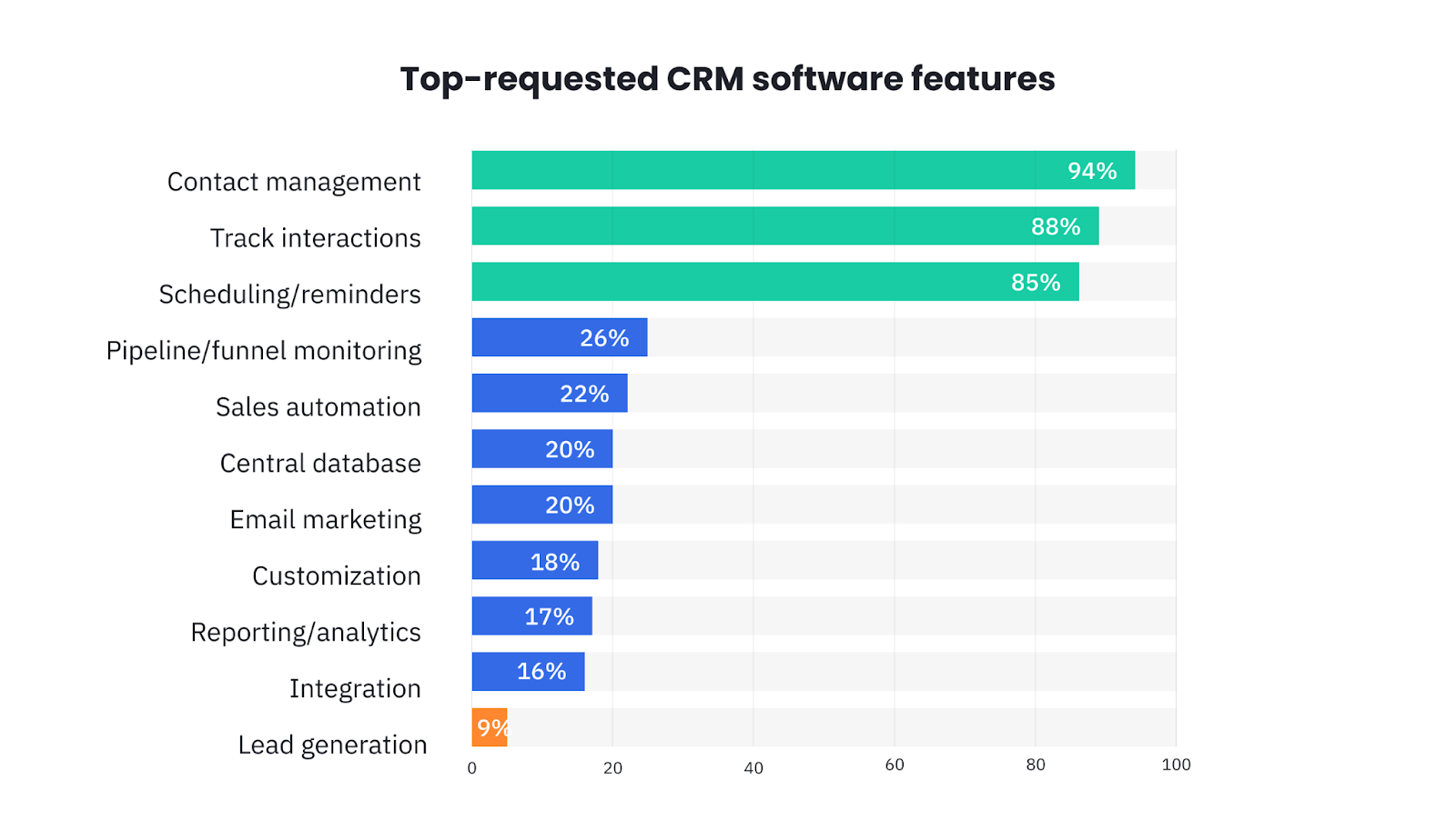 La investigación de Software Advice describe las funciones de CRM más solicitadas