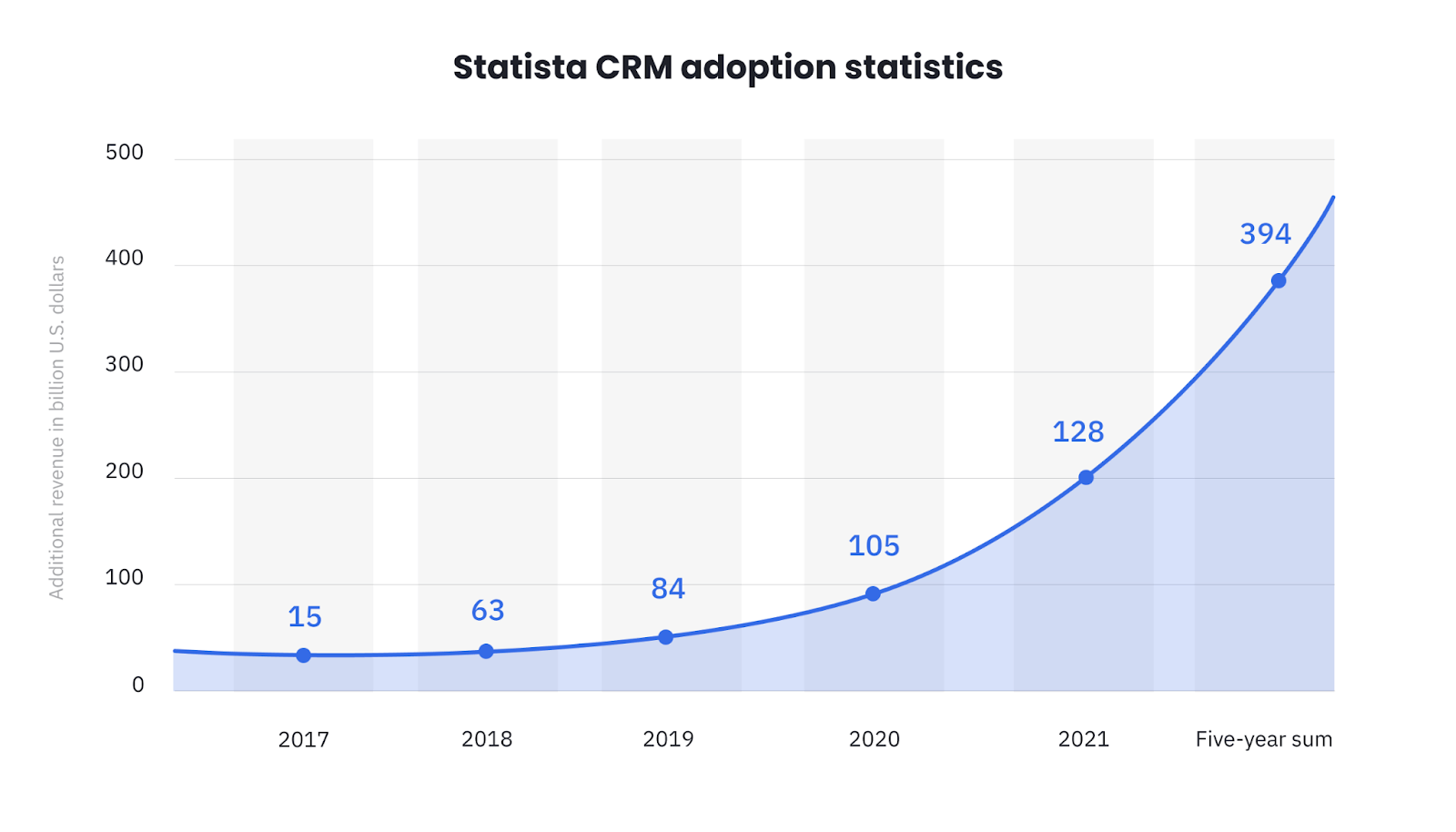 Gráfico de Statista que describe el aumento de los ingresos de las empresas de EE. UU. debido a la adopción de IA en las plataformas de CRM