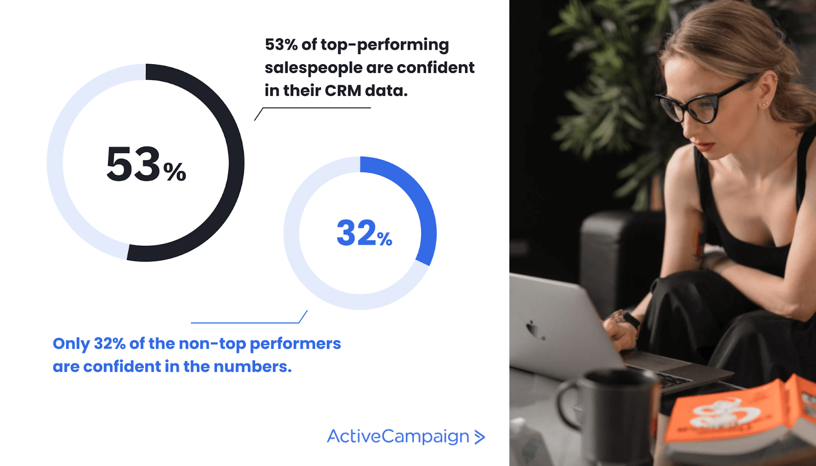 Gráfico que muestra que el 53 % de los mejores vendedores confían en sus datos de CRM. Solo el 32% de los que no tienen el mejor desempeño confían en los números.