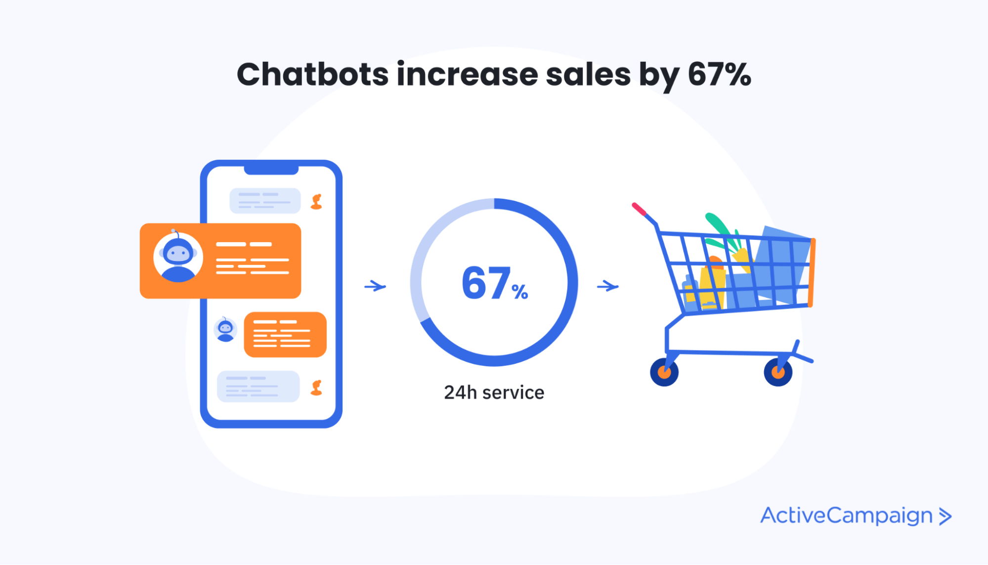 Chatbots เพิ่มยอดขาย 67%