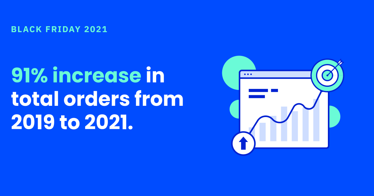 ภาพที่แสดงให้เห็นว่าลูกค้า ActiveCampaign พบว่าคำสั่งซื้อทั้งหมดเพิ่มขึ้น 91% ในสัปดาห์ Black Friday เมื่อเปรียบเทียบปี 2019 ถึง 2021