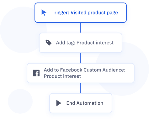 แสดงรายการลำดับการแบ่งส่วนอัตโนมัติจาก ActiveCampaign ขั้นตอนที่ 1: ระบบอัตโนมัติถูกทริกเกอร์โดยลูกค้าที่เข้าชมหน้าผลิตภัณฑ์ 2. เพิ่มแท็กความสนใจผลิตภัณฑ์ 3. เพิ่มลูกค้าไปยังผู้ชม Facebook ที่กำหนดเอง