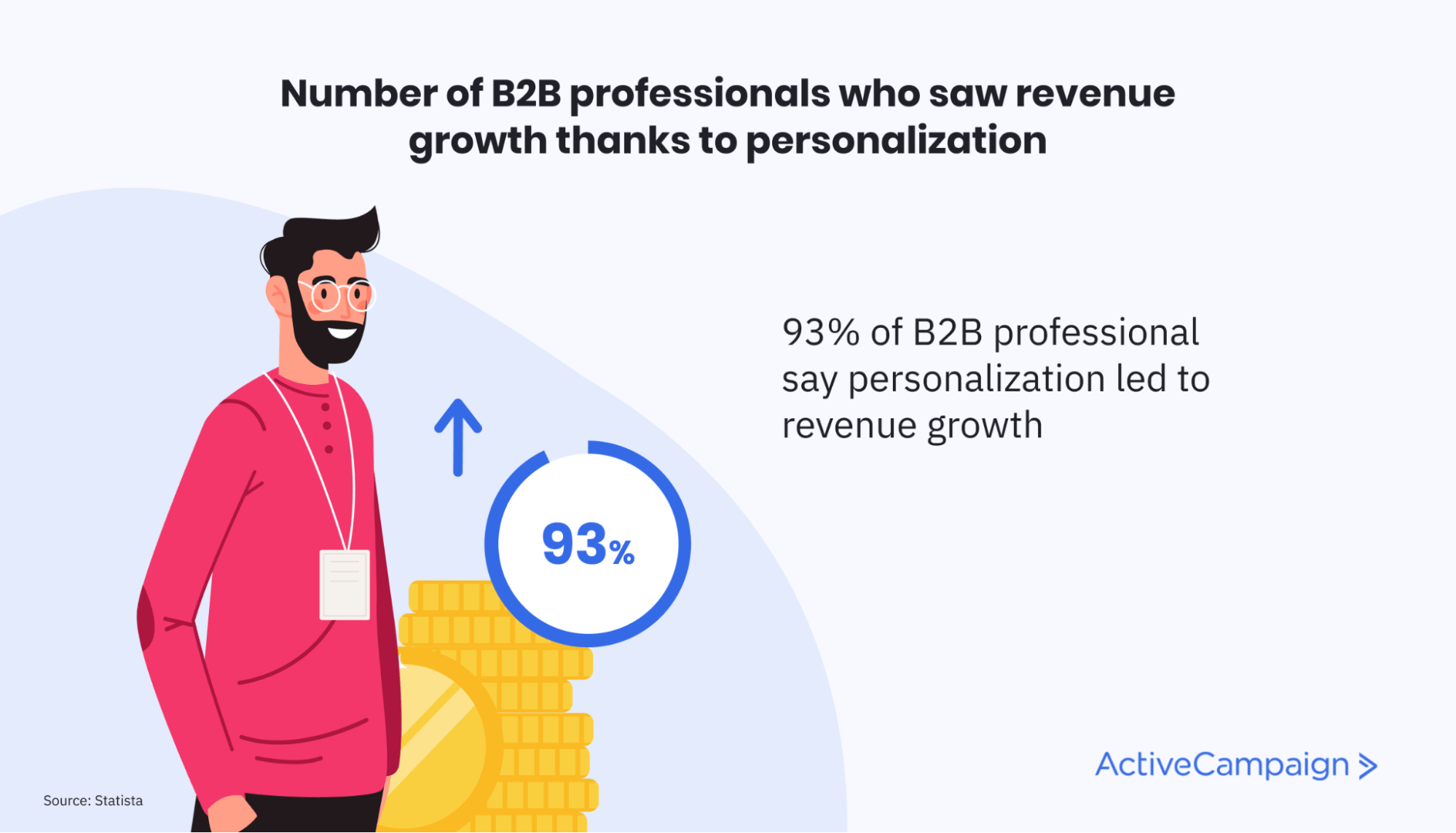 แผนภูมิวงกลมแสดง 93% ของมืออาชีพ B2B กล่าวว่าการปรับเปลี่ยนในแบบของคุณทำให้รายได้เติบโต