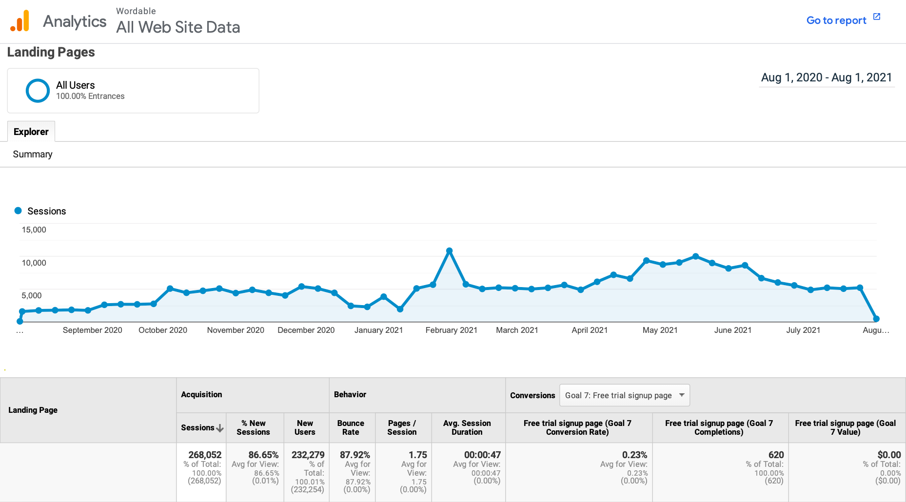 สกรีนช็อตของหน้าจอ Google Analytics เพื่อดูพฤติกรรมผู้ใช้บนแลนดิ้งเพจ