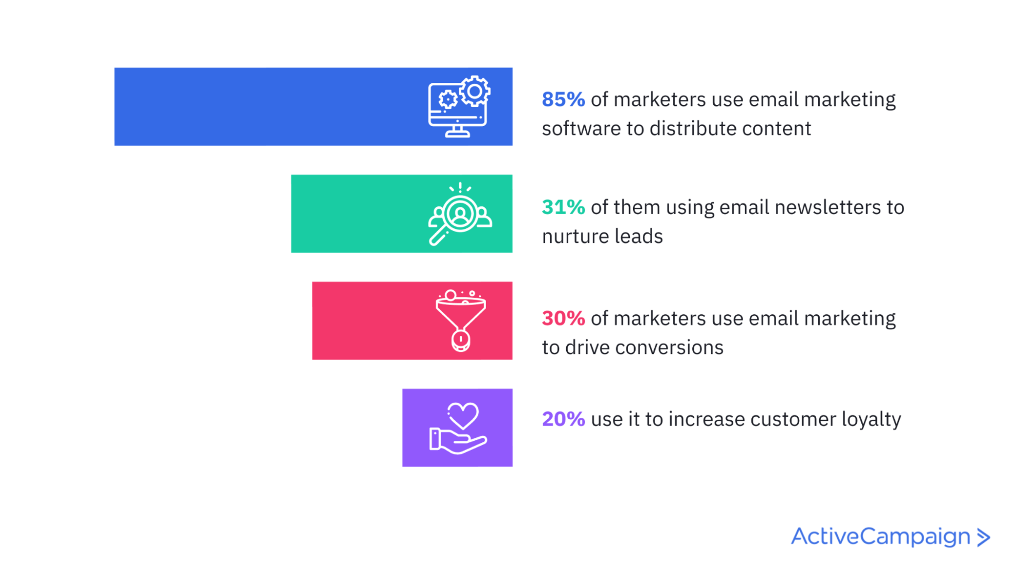 infografía de estadísticas de correo electrónico que indica que el 85% de los especialistas en marketing utilizan software de marketing por correo electrónico para distribuir contenido