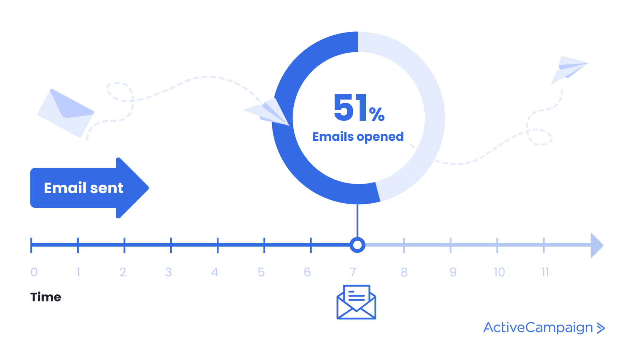 infografía que indica que el 51% de los correos electrónicos se abren dentro de las siete horas posteriores a su recepción