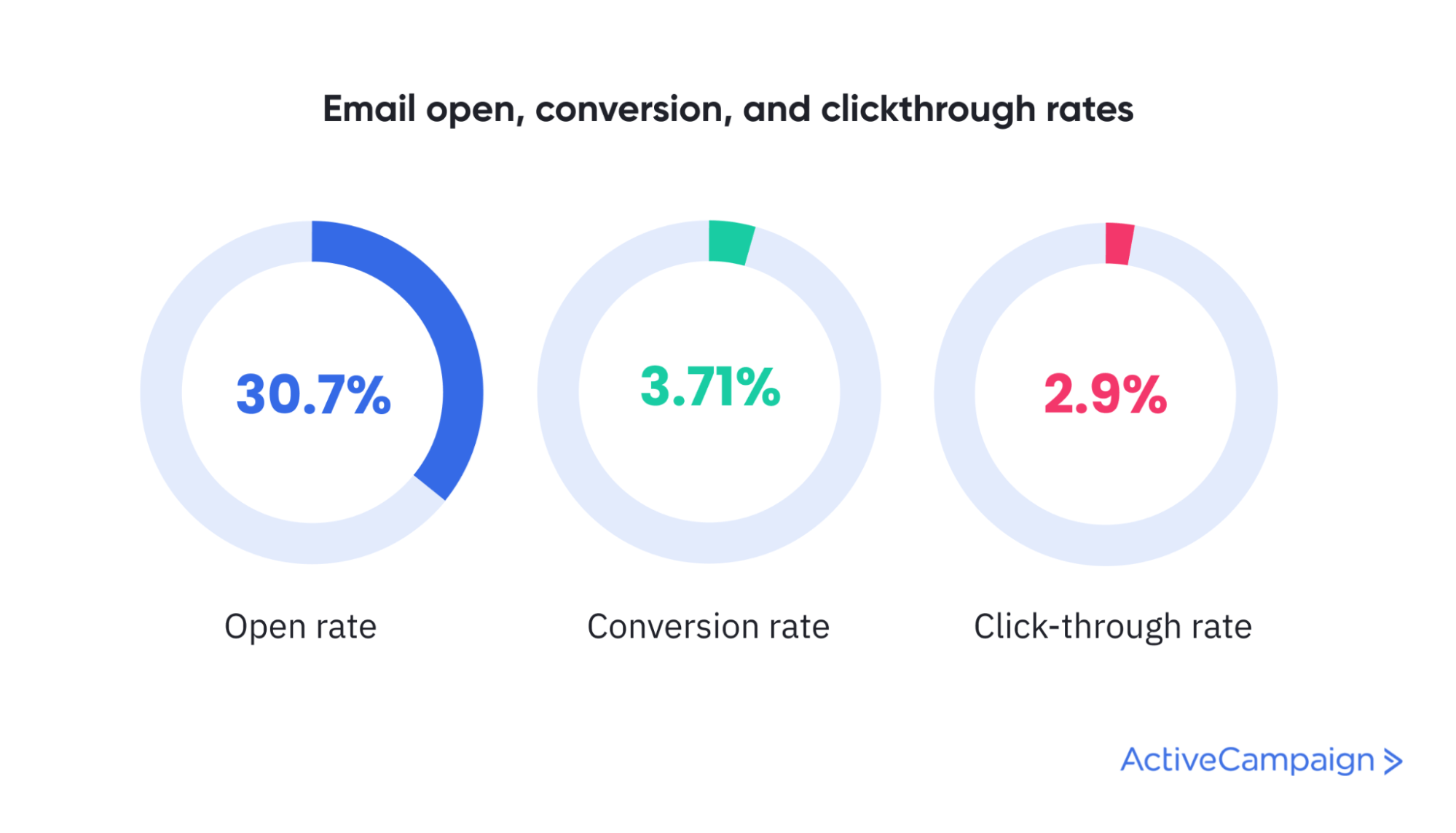 estadísticas comparativas de apertura de correo electrónico, conversión y tasa de clics