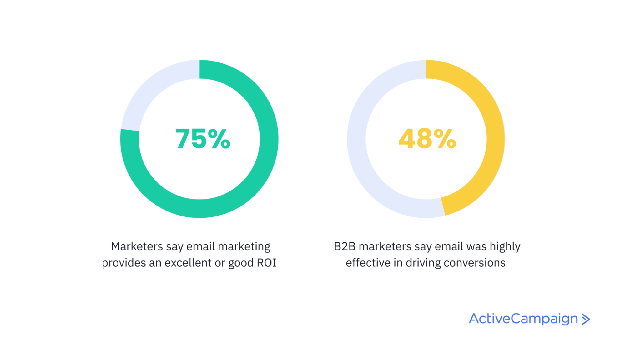 infografía que indica que el 75% de los especialistas en marketing dicen que el marketing por correo electrónico proporciona un retorno de la inversión excelente o bueno