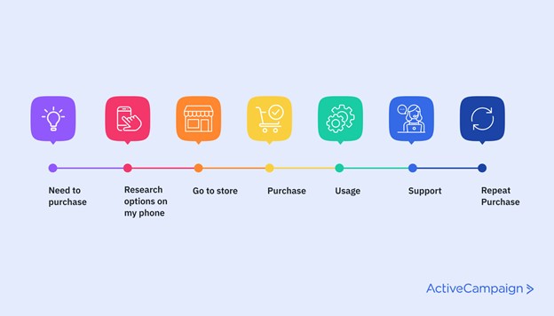 Example of a customer journey | ActiveCampaign