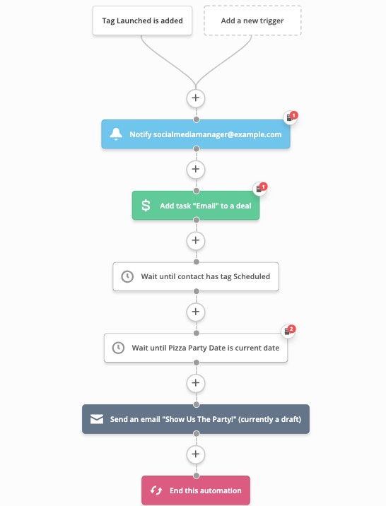 Beefy Marketing's Pizza Party automation with ActiveCampaign