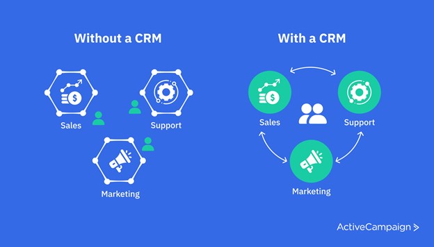 illustrations showing sales, marketing, and support operating separately prior to adopting a CRM, and collaborating after adopting a CRM