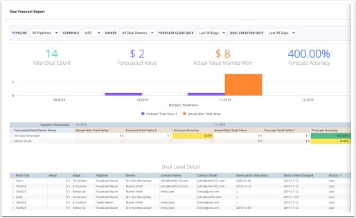 ActiveCampaign sales deal overview dashboard