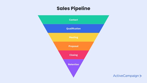 Example of custom sales pipeline