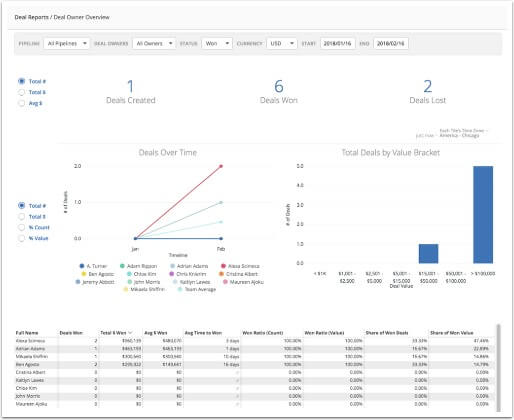 ActiveCampaign sales deal overview dashboard