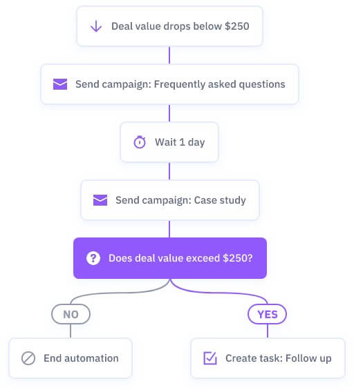 Workflow crm best practice automation example for sales teams