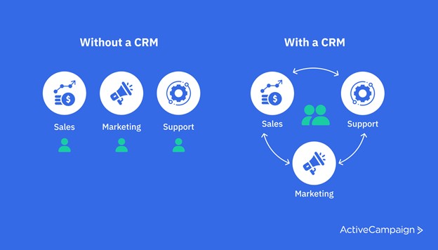 illustrations showing sales, marketing, and support operating separately