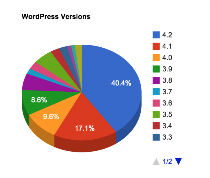 Estatísticas de uso do WordPress