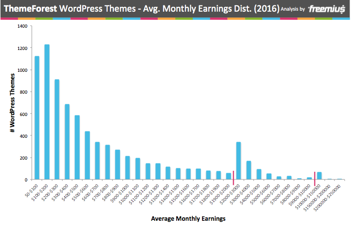 워드프레스 테마 2016의 ThemeForest 월 평균 수입 분포
