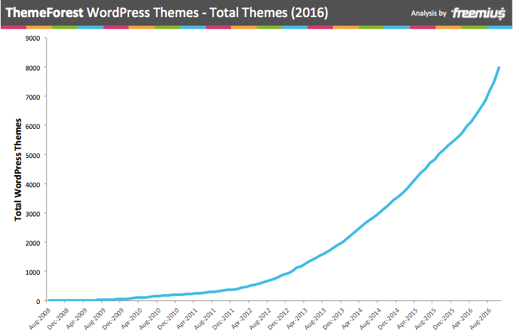 ThemeForest 총 WordPress 테마 2016
