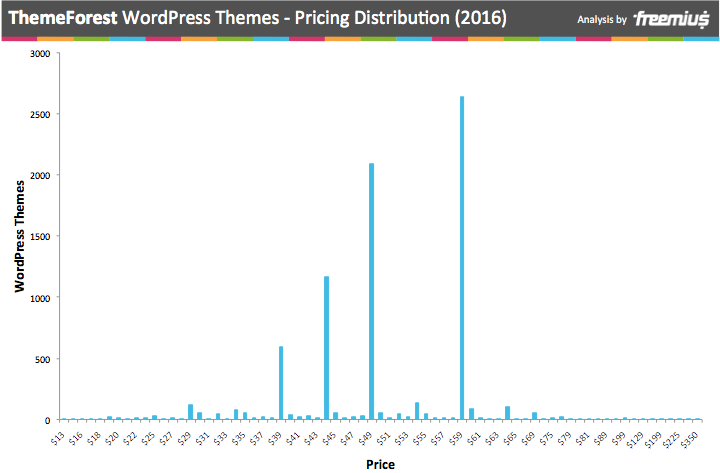 워드프레스 테마 2016의 ThemeForest 가격 분포