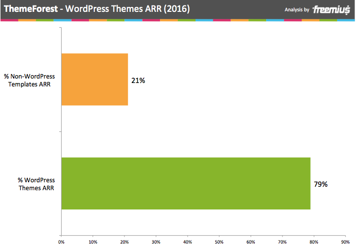 ThemeForest WordPress 테마 ARR 2016