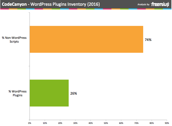 CodeCanyon WordPress 插件清單 2016