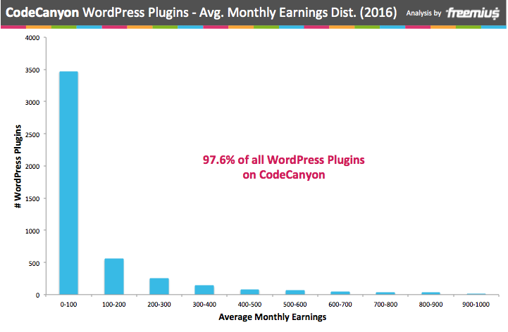 CodeCanyon WordPress 插件 2016 年平均月收入分佈