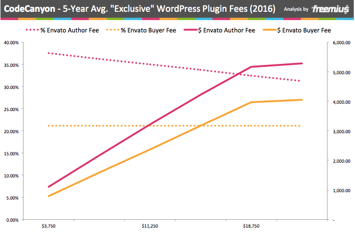 CodeCanyon 2016 年 5 年平均獨家 WordPress 插件費用