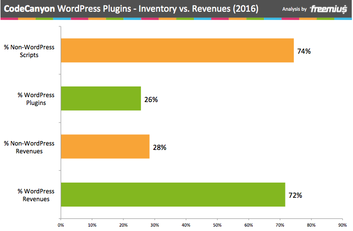 CodeCanyon WordPress 插件庫存與 2016 年收入