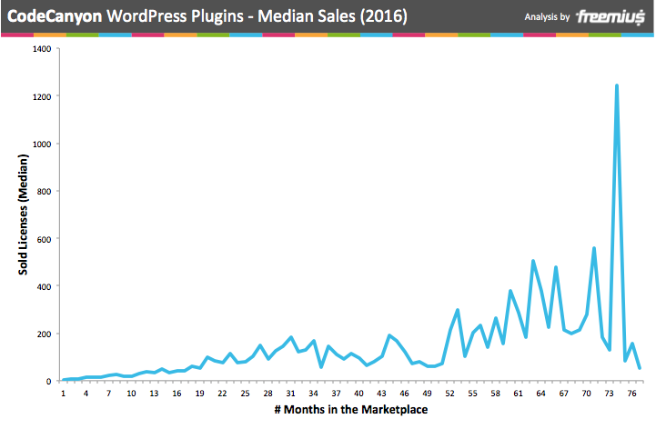 CodeCanyon WordPress 插件 2016 年銷售額中位數