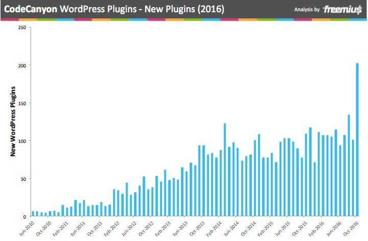 CodeCanyon WordPress 插件 - 2016 年新插件