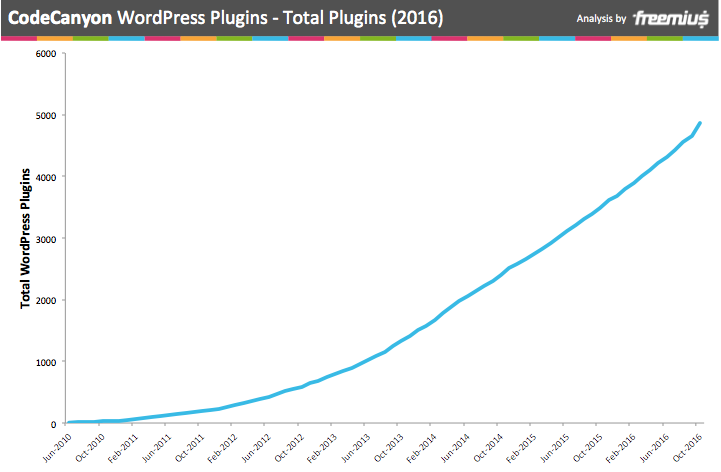 CodeCanyon WordPress 插件 - 2016 年插件總數