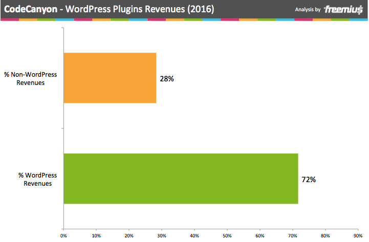 CodeCanyon WordPress 插件收入 2016