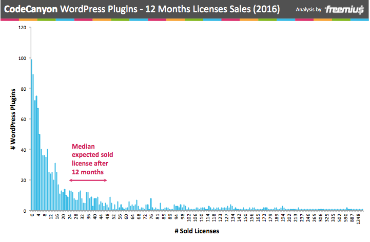 CodeCanyon WordPress 插件 12 個月許可證銷售 2016