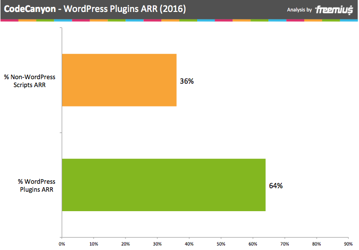 CodeCanyon WordPress 插件 2016 年年度經常性收入