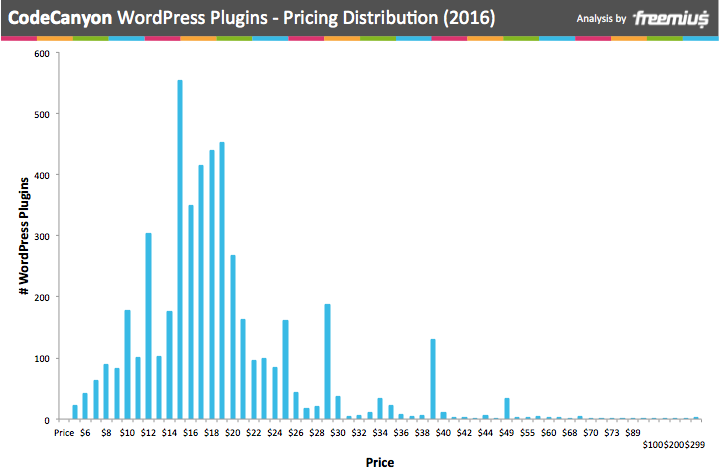 CodeCanyon WordPress 插件 - 定價分佈 2016