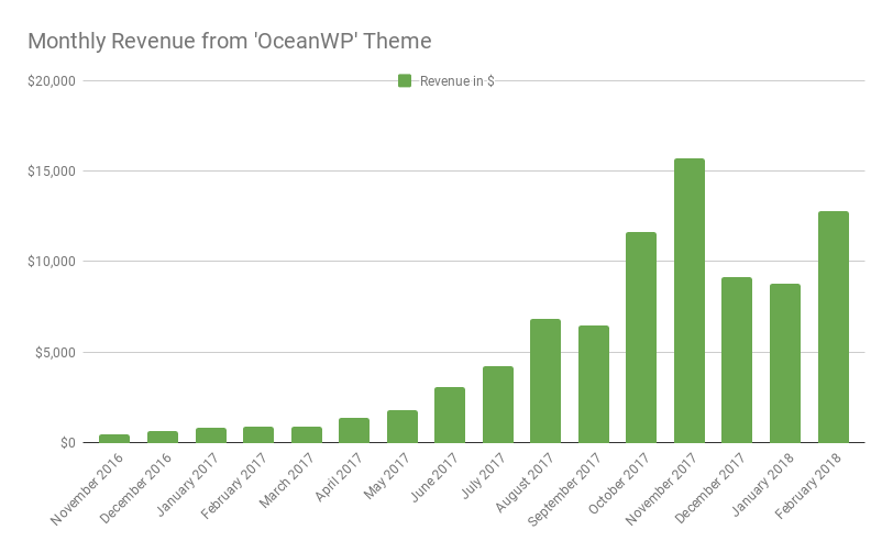 'OceanWP' 테마의 월간 수익