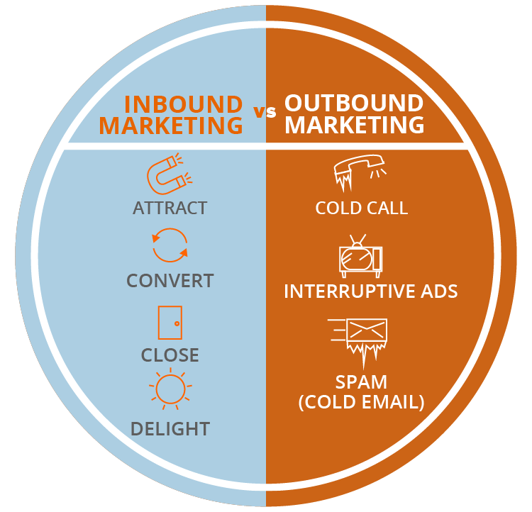 Входящий маркетинг против исходящего маркетинга